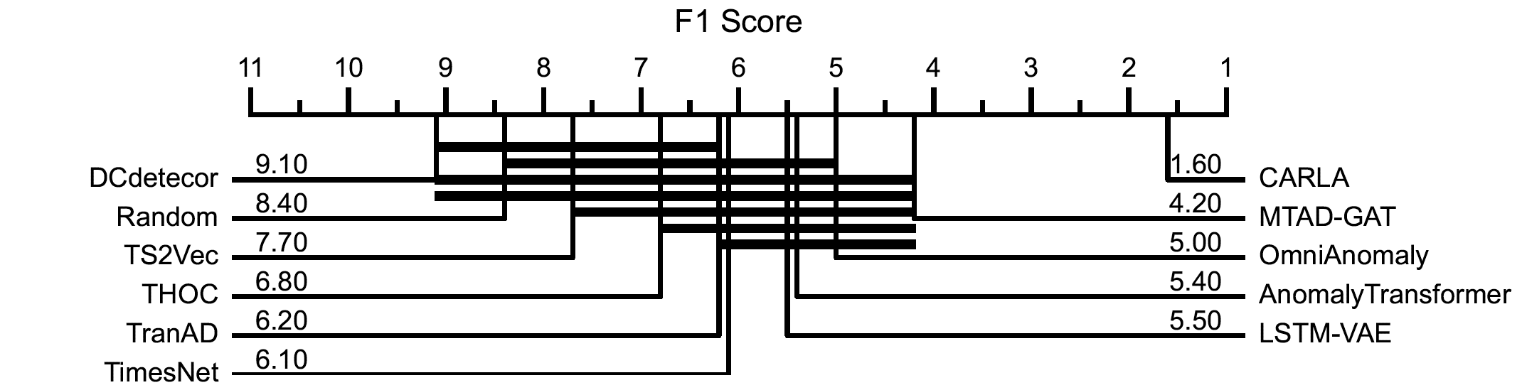 CARLA critical difference on multivariate dataset benchmarks