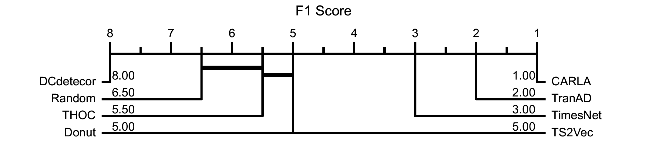 CARLA critical difference on univariate dataset benchmarks